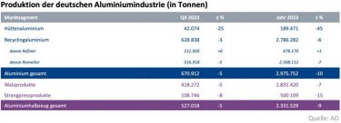 Produktionszahlen, Aluminium Deutschland