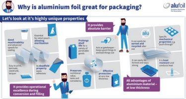 Aluminium in Verpackungen ©European Aluminium Foil Association
